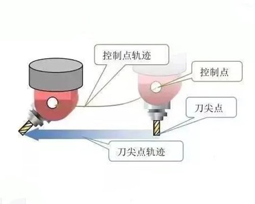 RTCP、一次裝夾、雙轉臺……這是一份五軸應用說明書
